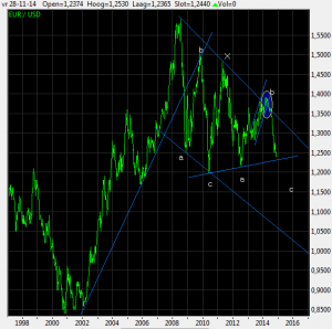 "I expect the EURO to find temporarily support around current level due to ascending blue trendline. As soon as this support breaks, levels of 120/115 cts can be expected, if not lower."