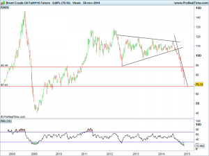 Brent Crude Oil Full0115 Future