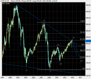 To conclude I can say that on a longer term basis it looks like that the AEX can continue its rise to 480pts (the 76.4% Fibonacci correction level or 560pts (the previous top of 2007). However, if the breakthrough of the longterm descending trendline and 61.8% Fibonacci trendline in the monthly chart appears to be false, which can not be disregarded looking at the weekly- and dailychart, a fall to 340-280 is still possible.