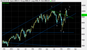 When this support fails coming weeks and the level of the top of wave I (9460) is touched, a longer term top has been set already. But if the wave V of 5 has yet to come, the end year rally may continue as from today up to 10300-10500 range.